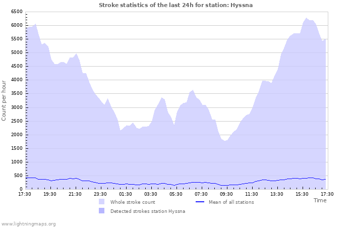 Grafikonok: Stroke statistics