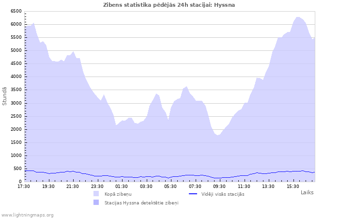 Grafiki: Zibens statistika