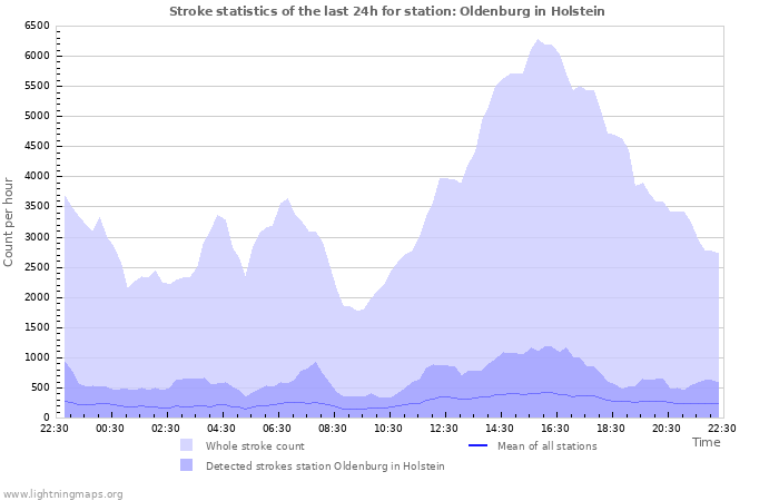 Graphs: Stroke statistics