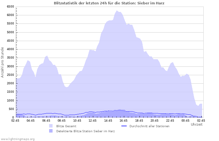 Diagramme: Blitzstatistik