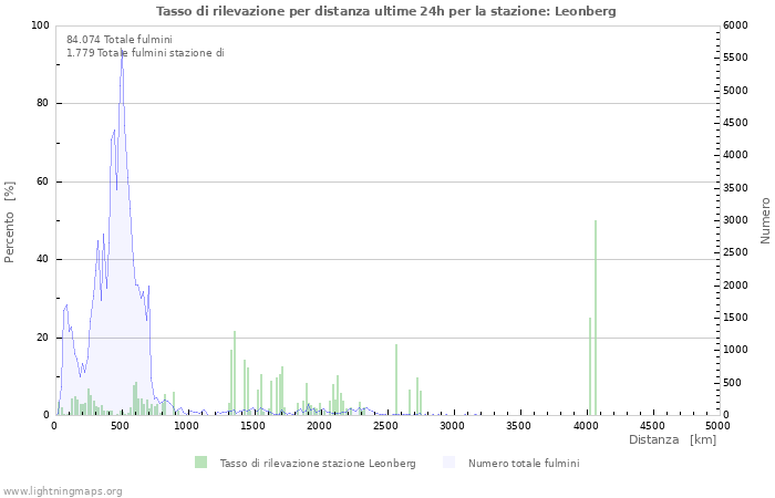 Grafico: Tasso di rilevazione per distanza