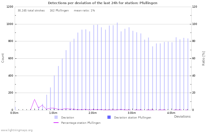 Graphs: Detections per deviation