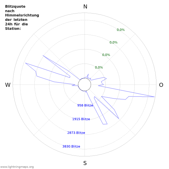 Diagramme: Blitzquote nach Himmelsrichtung