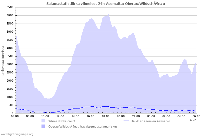 Graafit: Salamastatistiikka