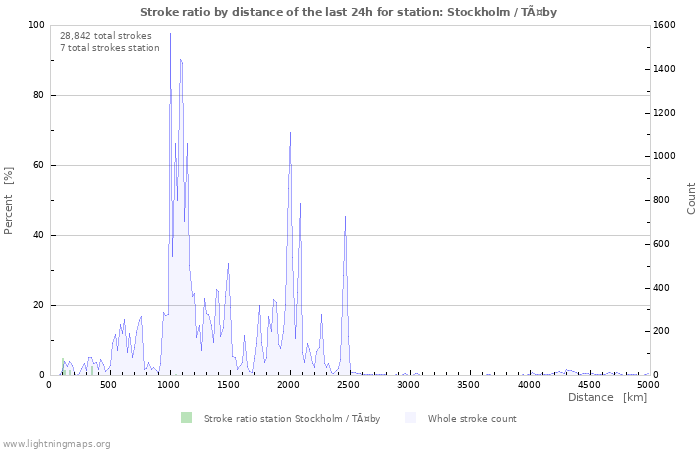 Graphs: Stroke ratio by distance