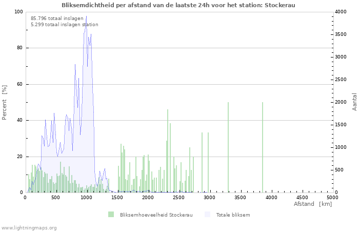 Grafieken: Bliksemdichtheid per afstand