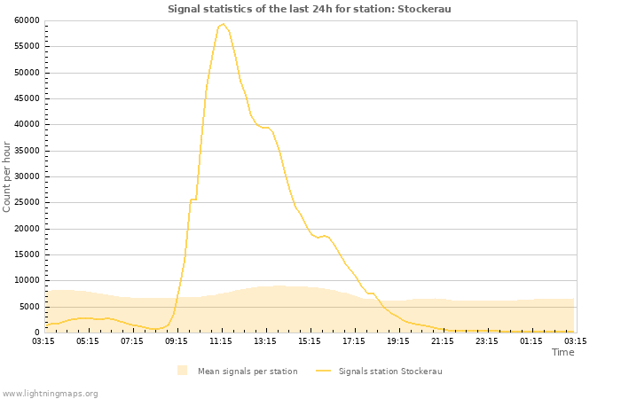 Graphs: Signal statistics