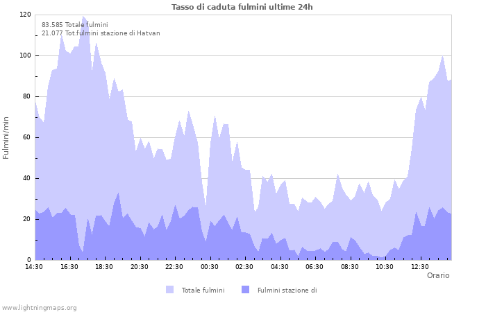 Grafico: Tasso di caduta fulmini