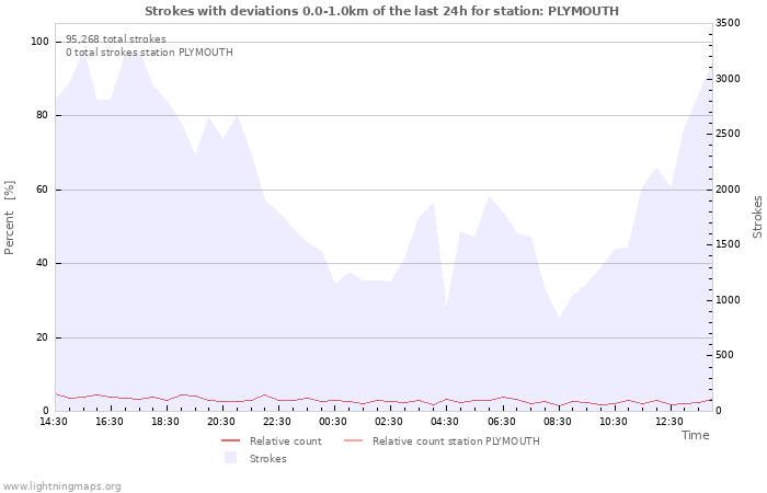 Graphs