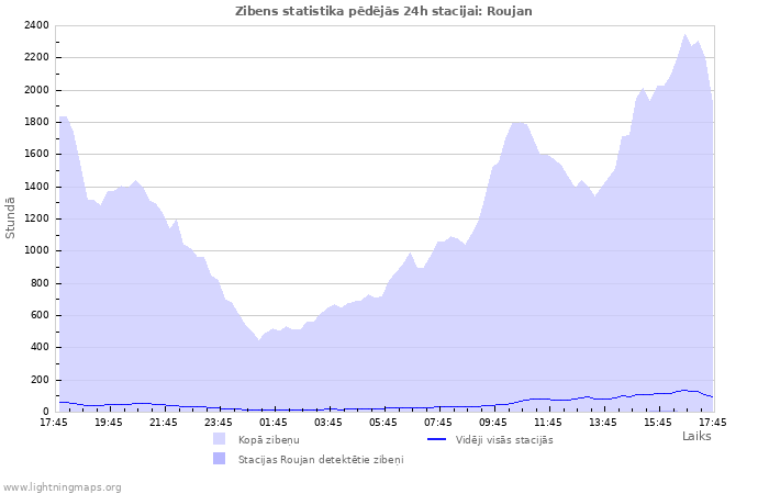 Grafiki: Zibens statistika