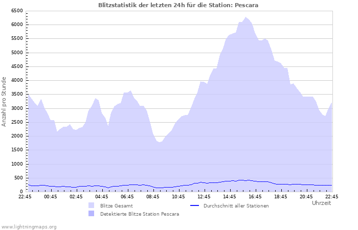 Diagramme: Blitzstatistik