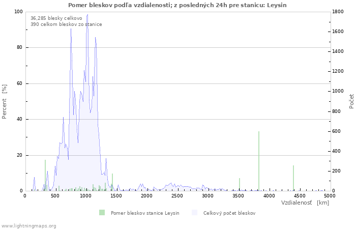 Grafy: Pomer bleskov podľa vzdialenosti;