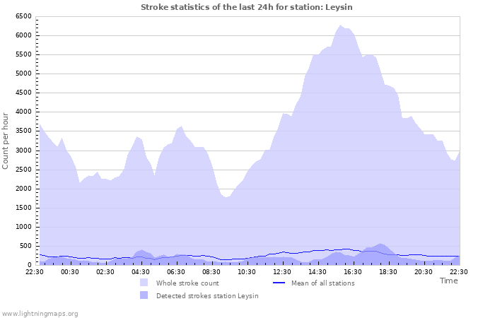 Graphs: Stroke statistics