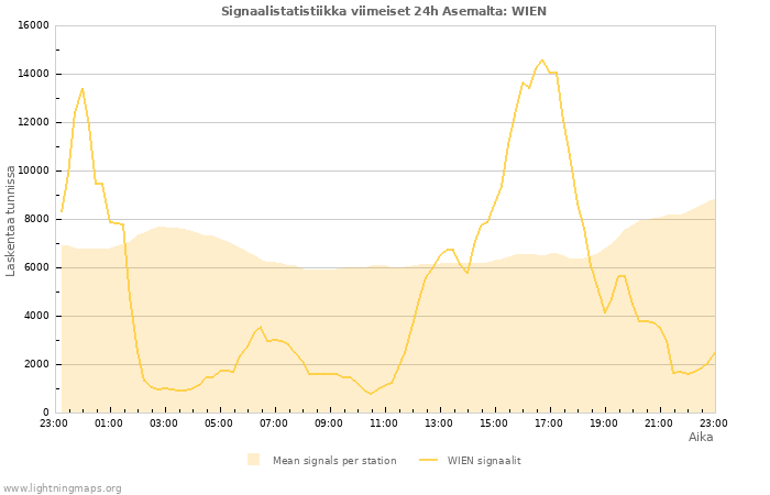 Graafit: Signaalistatistiikka