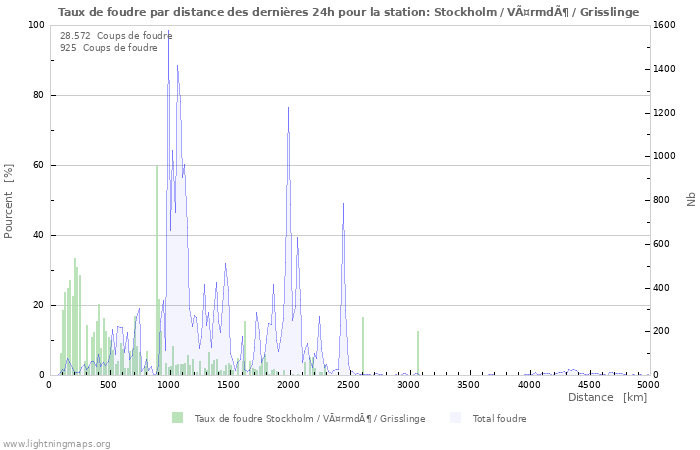 Graphes: Taux de foudre par distance