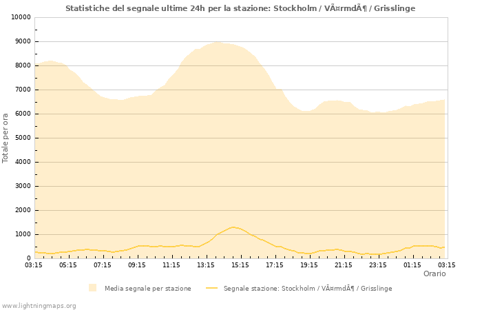 Grafico: Statistiche del segnale