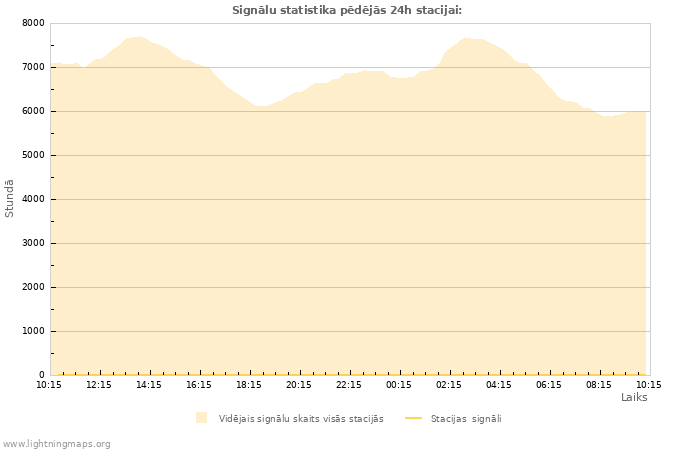 Grafiki: Signālu statistika