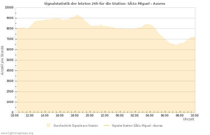 Diagramme: Signalstatistik
