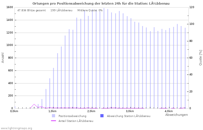 Diagramme: Ortungen pro Positionsabweichung