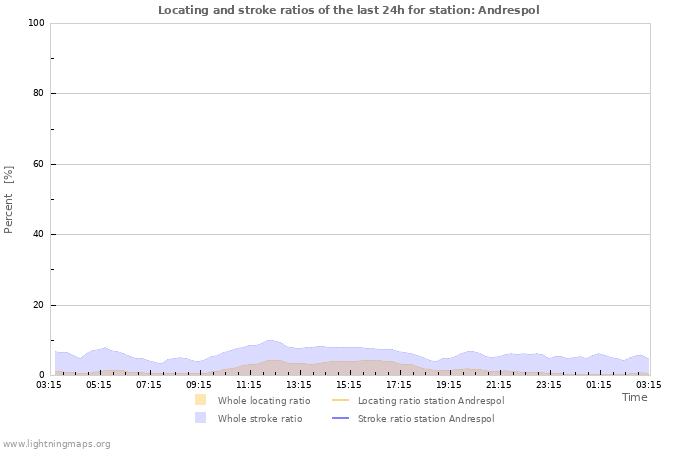 Graphs: Locating and stroke ratios