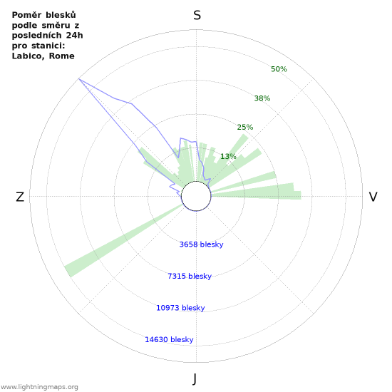 Grafy: Poměr blesků podle směru
