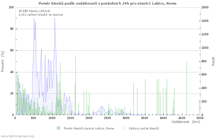 Grafy: Poměr blesků podle vzdálenosti