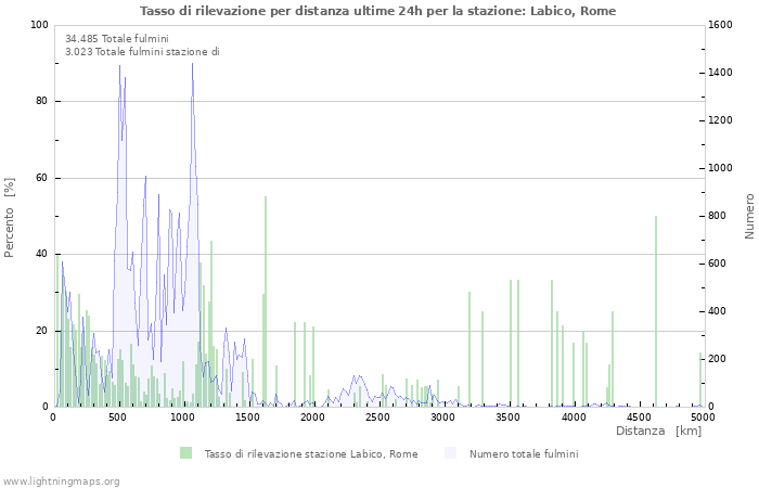 Grafico: Tasso di rilevazione per distanza