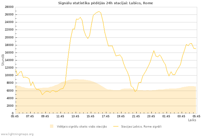 Grafiki: Signālu statistika