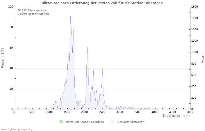 Diagramme: Blitzquote nach Entfernung