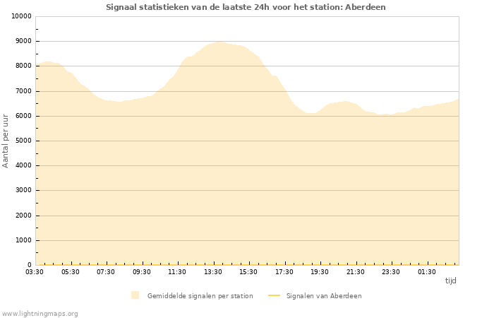 Grafieken: Signaal statistieken