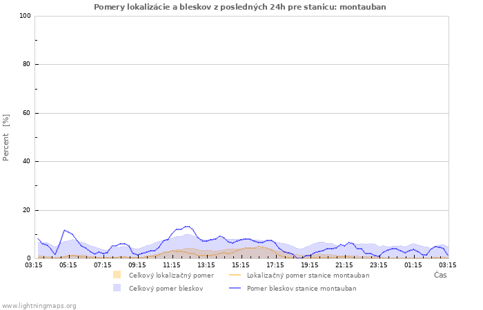 Grafy: Pomery lokalizácie a bleskov