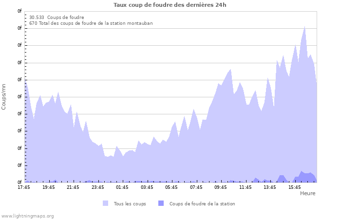 Graphes: Taux coup de foudre