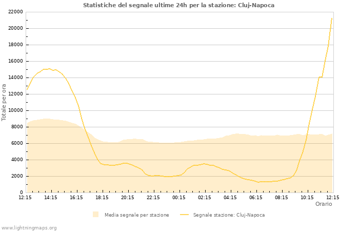 Grafico: Statistiche del segnale