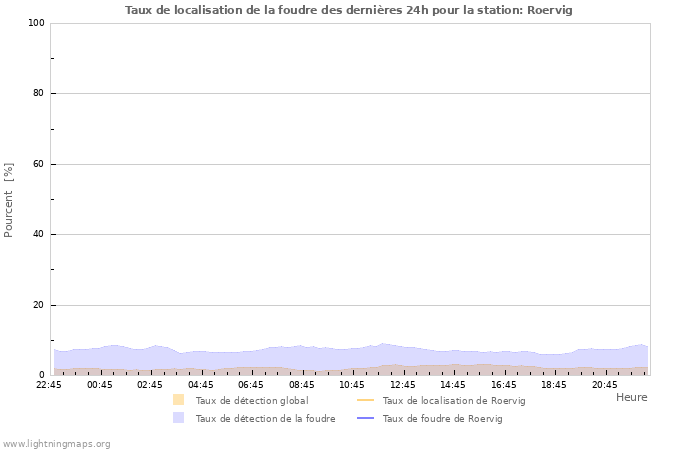 Graphes: Taux de localisation de la foudre