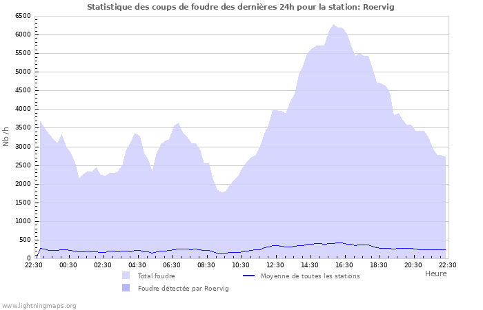 Graphes: Statistique des coups de foudre