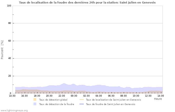 Graphes: Taux de localisation de la foudre