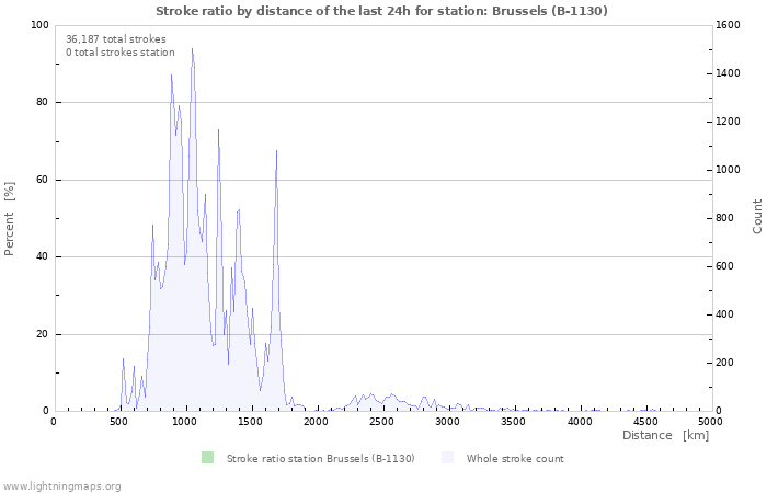 Graphs: Stroke ratio by distance