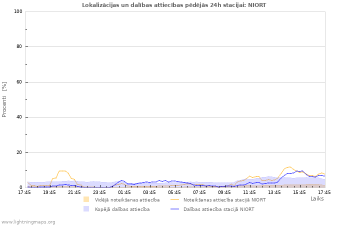 Grafiki: Lokalizācijas un dalības attiecības