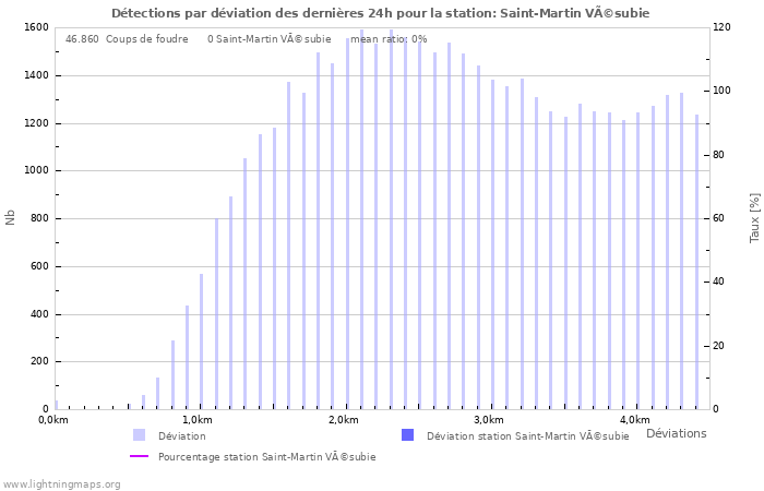 Graphes: Détections par déviation