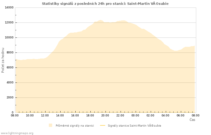 Grafy: Statistiky signálů