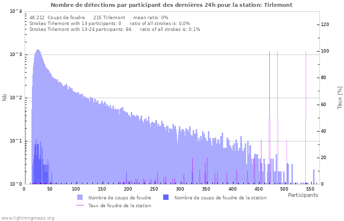 Graphes: Nombre de détections par participant