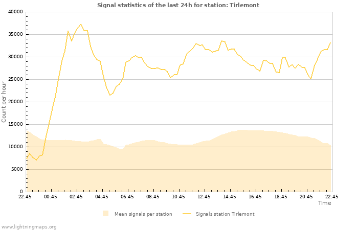 Graphs: Signal statistics