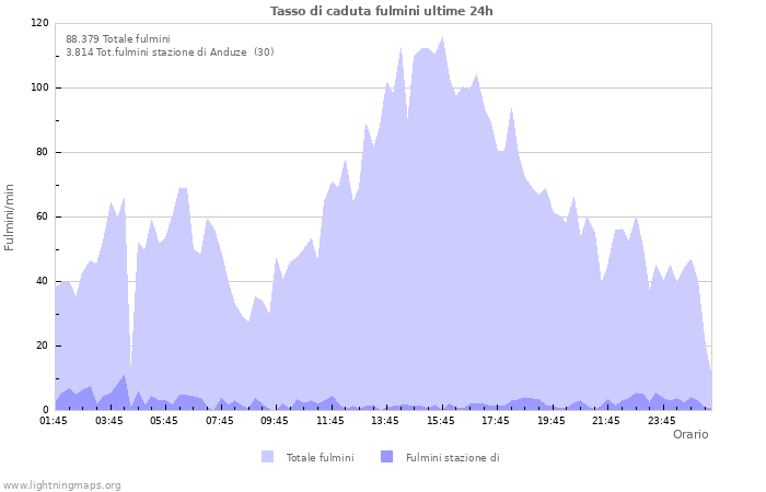 Grafico: Tasso di caduta fulmini