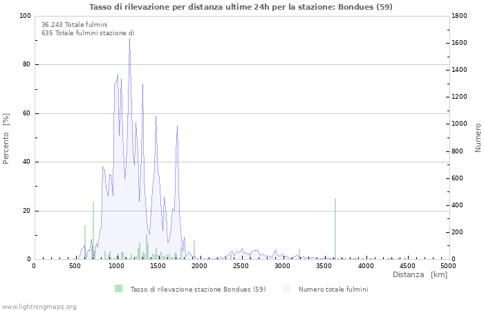 Grafico: Tasso di rilevazione per distanza