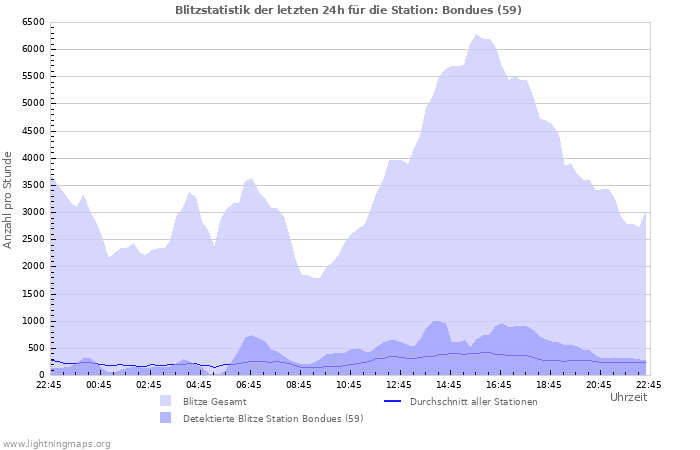 Diagramme: Blitzstatistik