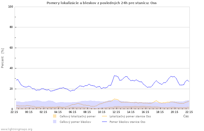 Grafy: Pomery lokalizácie a bleskov