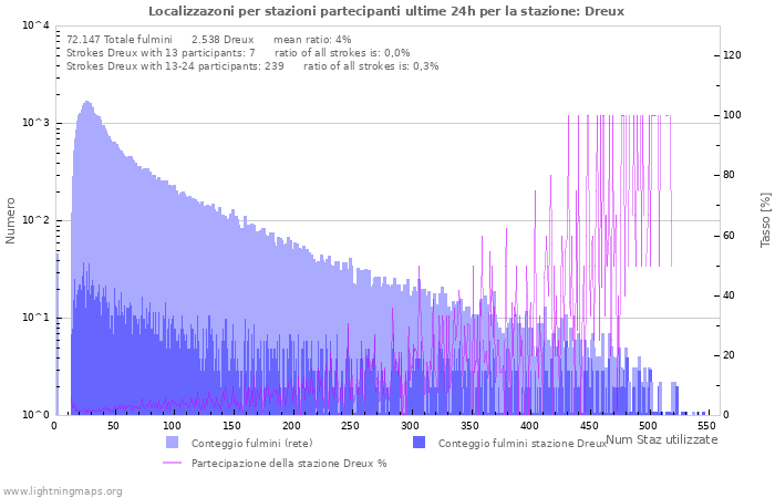 Grafico: Localizzazoni per stazioni partecipanti