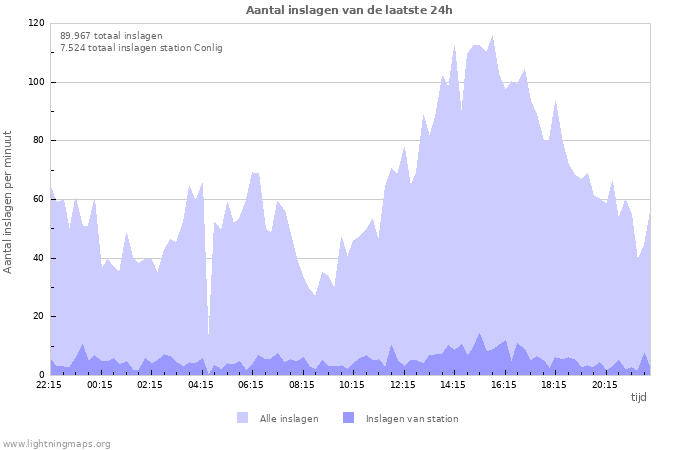 Grafieken: Aantal inslagen