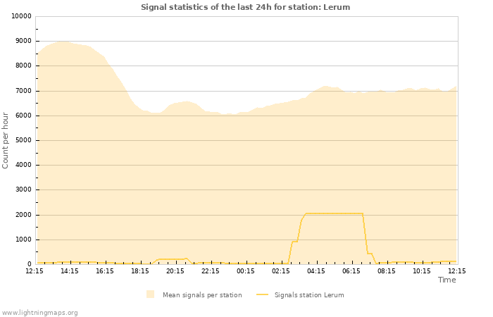 Grafikonok: Signal statistics