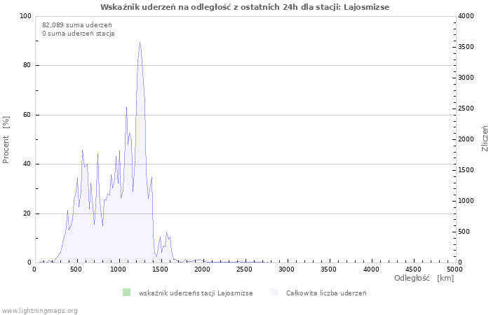 Wykresy: Wskaźnik uderzeń na odległość